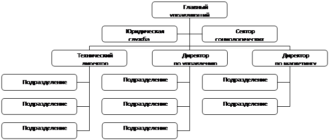 Організаційна діаграма