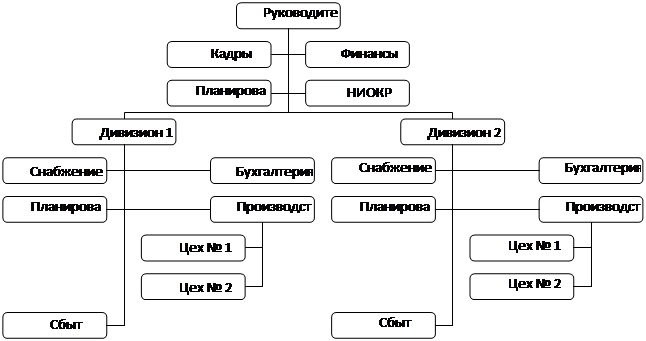 Організаційна діаграма
